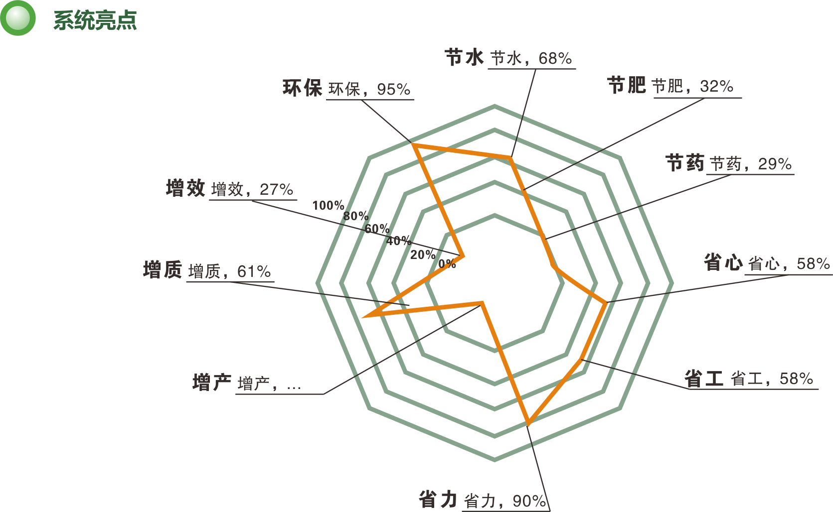 水肥一體化智能灌溉系統