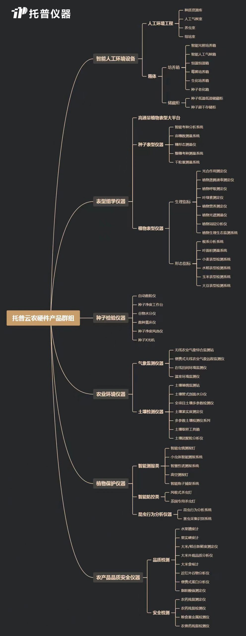 農業科研儀器設施設備購置清單