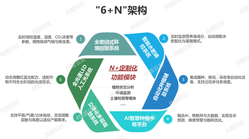 數智植物工廠解決方案