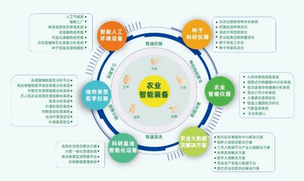 高校智慧農(nóng)業(yè)專業(yè)數(shù)字化建設(shè)解決方案